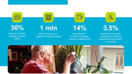Polska nie jest gotowa na starość. 3 miliony seniorów uwięzionych we własnych domach