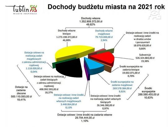 Budżet Miasta Lublin na 2021 r. uchwalony*