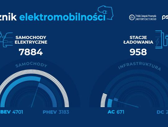 Licznik elektromobilności: prawie 8 tys. samochodów z napędem elektrycznym na polskich drogach (październik 2019)