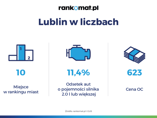 Lublin 10. na liście miast z największym odsetkiem aut o dużej pojemności silnika