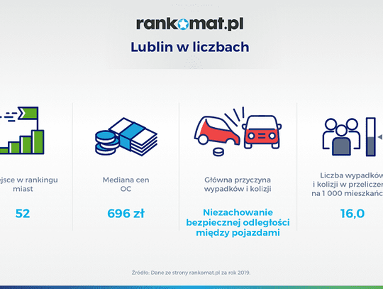  Lublin 52. na liście najmniej kolizyjnych i wypadkowych miast*