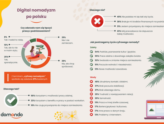 Podróże i praca pod palmami? Brzmi kusząco, choć nie wszyscy o tym marzą