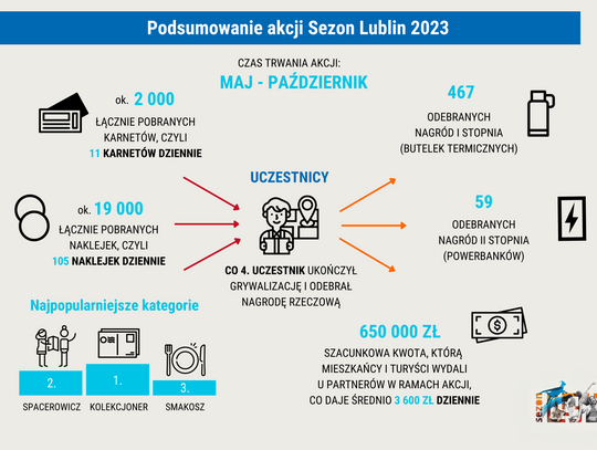 Podsumowanie Sezonu Lublin 2023