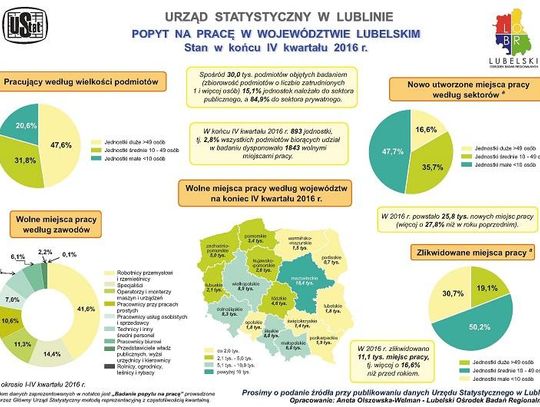 Popyt na pracę w Lubelskiem ? No...jest