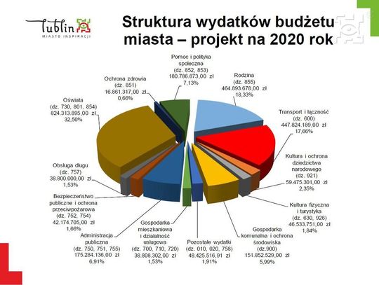 Projekt budżetu Miasta Lublin na 2020 rok *