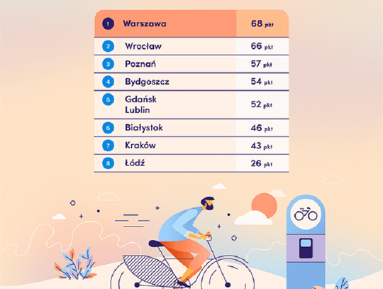 Rowerowy ranking miast: Lublin jest najbezpieczniejszym  miastem w Polsce