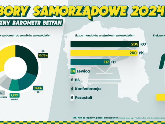 Wybory samorządowe: W Lublinie prezydent wybrany w I turze