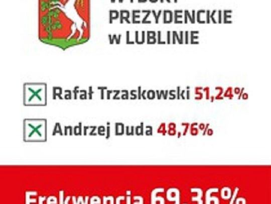 Wyniki II tury wyborów Prezydenta RP*