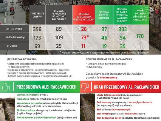 Za chwilę przebudowa Al. Racławickich*