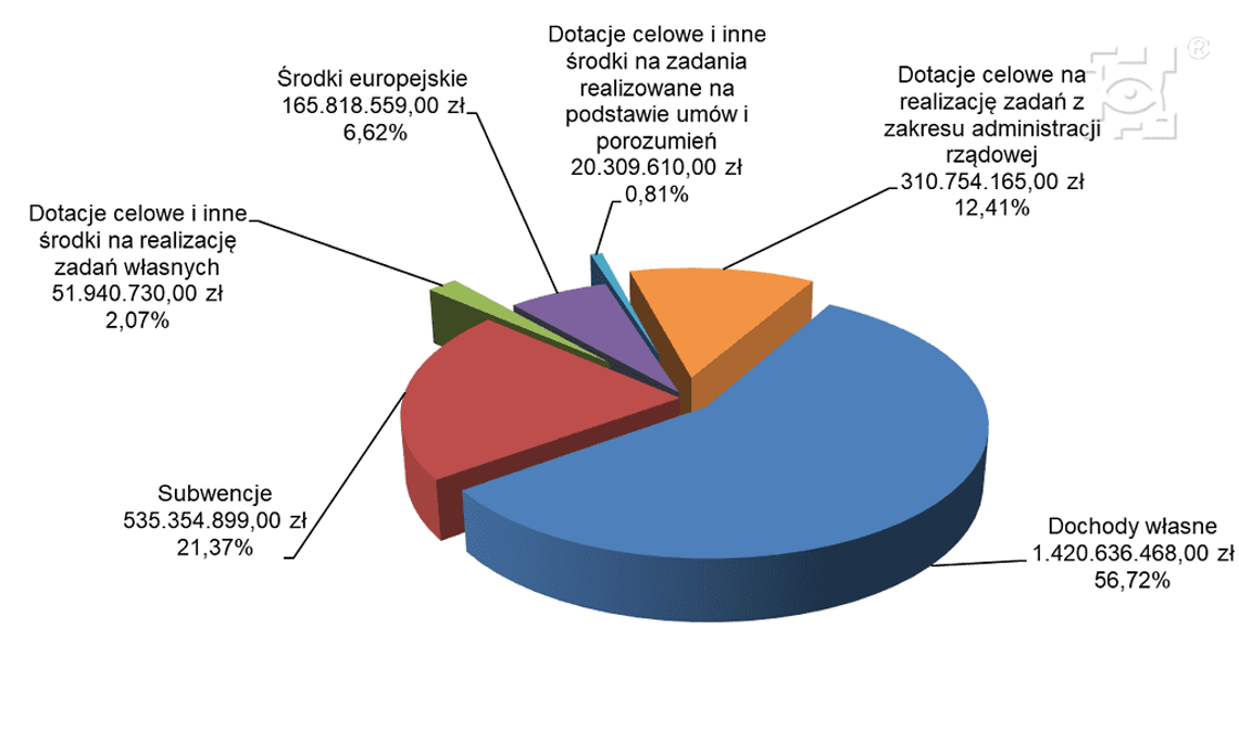 Autopoprawka do projektu budżetu Miasta Lublin na 2022 rok Autopoprawka do projektu budżetu Miasta Lublin na 2022 rok