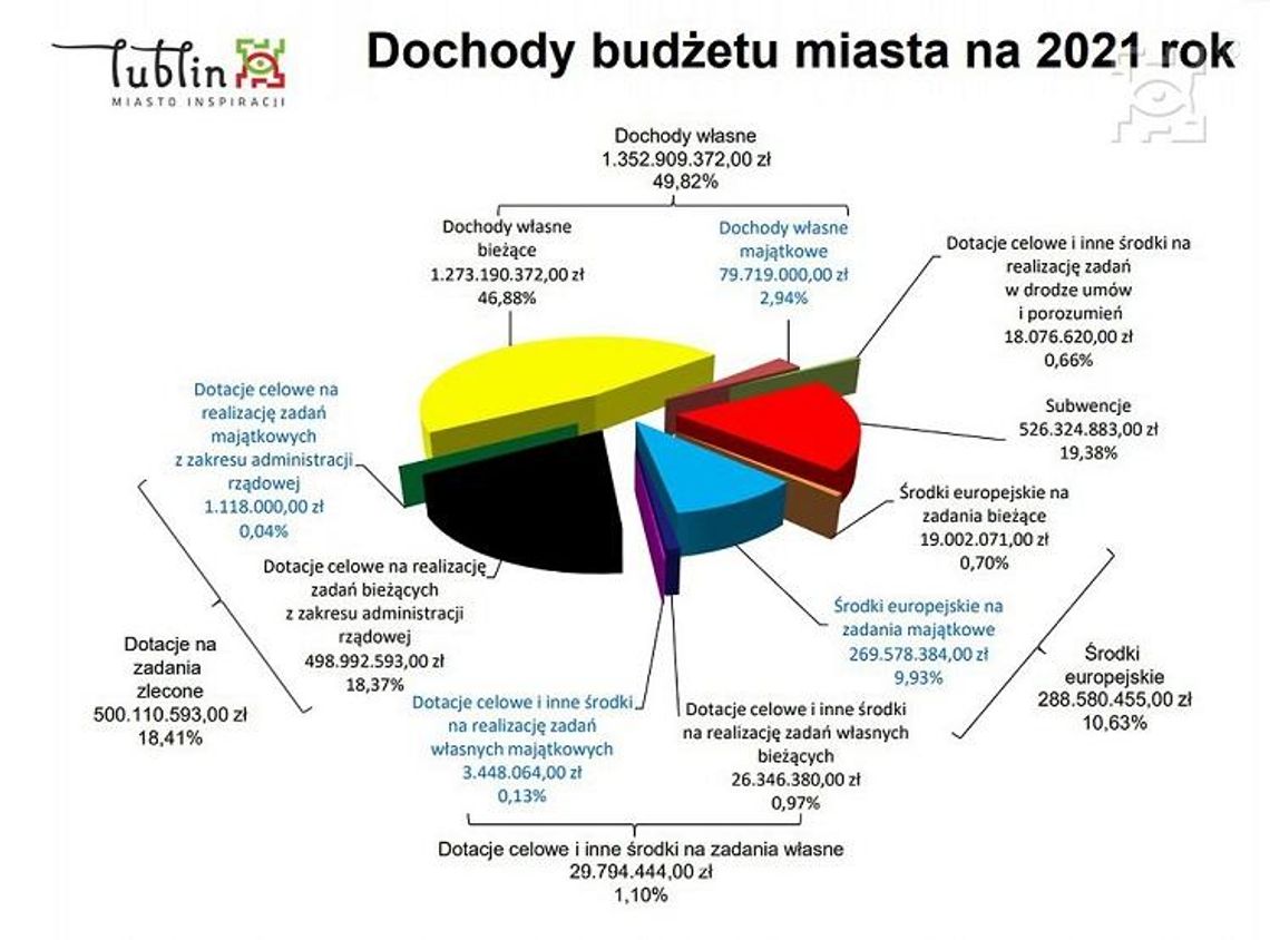 Budżet Miasta Lublin na 2021 r. uchwalony* Budżet Miasta Lublin na 2021 r. uchwalony*