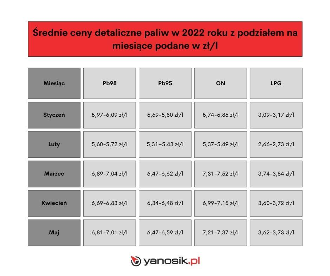 Ceny paliw wciąż rosną. W czerwcu benzyna będzie już za 8 zł? Eksperci z Yanosika komentują Ceny paliw wciąż rosną. W czerwcu benzyna będzie już za 8 zł? Eksperci z Yanosika komentują