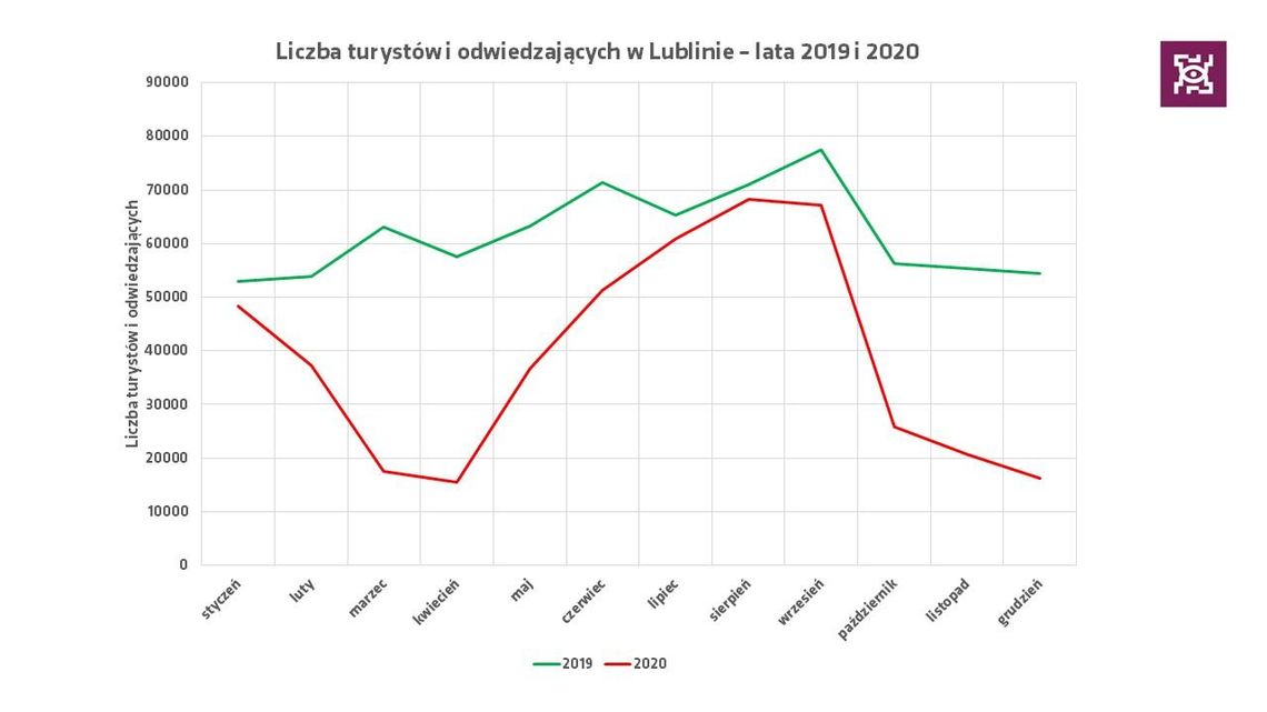 Dane dotyczące ruchu w Lublinie w roku 2020 Dane dotyczące ruchu w Lublinie w roku 2020