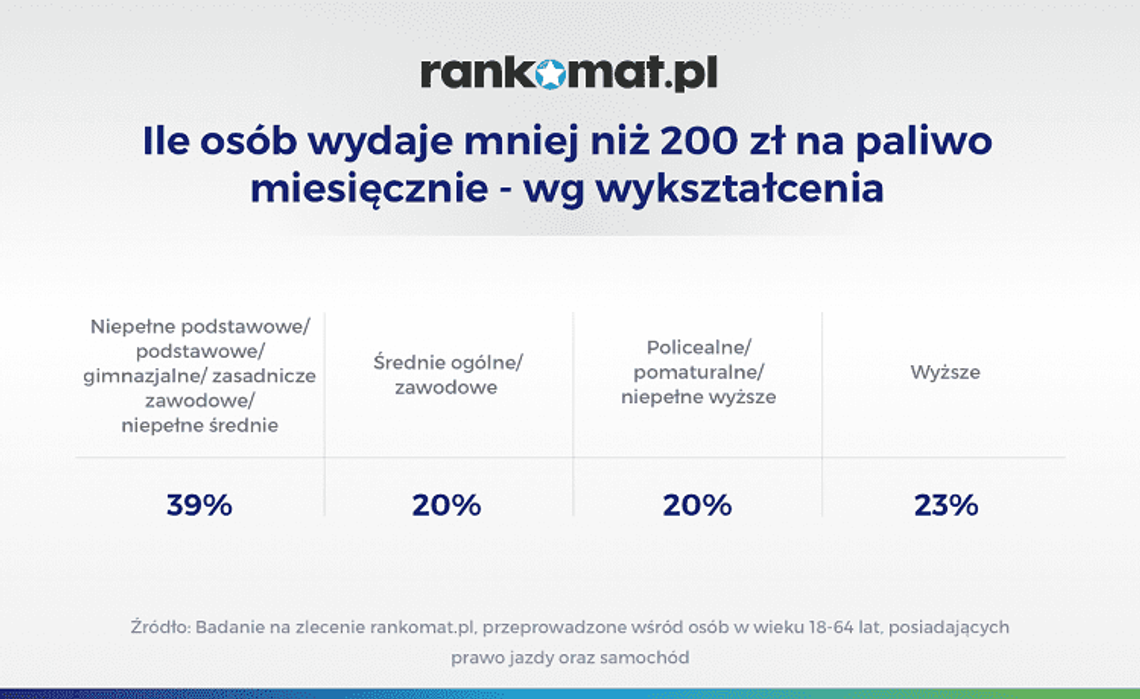 Im więcej zarabiasz, tym częściej płacisz mandaty *