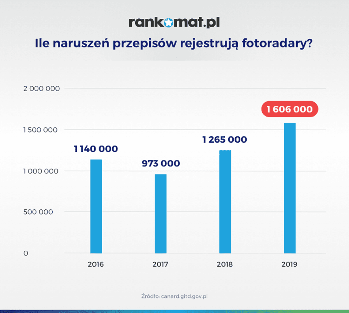 Liczba mandatów z fotoradarów wzrosła o 66%*