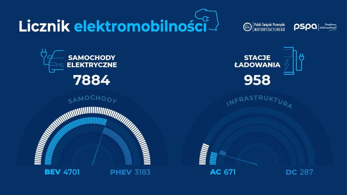 Licznik elektromobilności: prawie 8 tys. samochodów z napędem elektrycznym na polskich drogach (październik 2019) Licznik elektromobilności: prawie 8 tys. samochodów z napędem elektrycznym na polskich drogach (październik 2019)