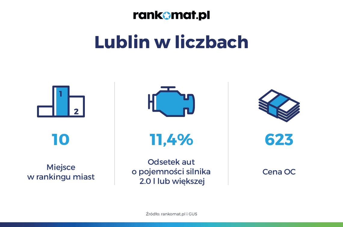 Lublin 10. na liście miast z największym odsetkiem aut o dużej pojemności silnika Lublin 10. na liście miast z największym odsetkiem aut o dużej pojemności silnika