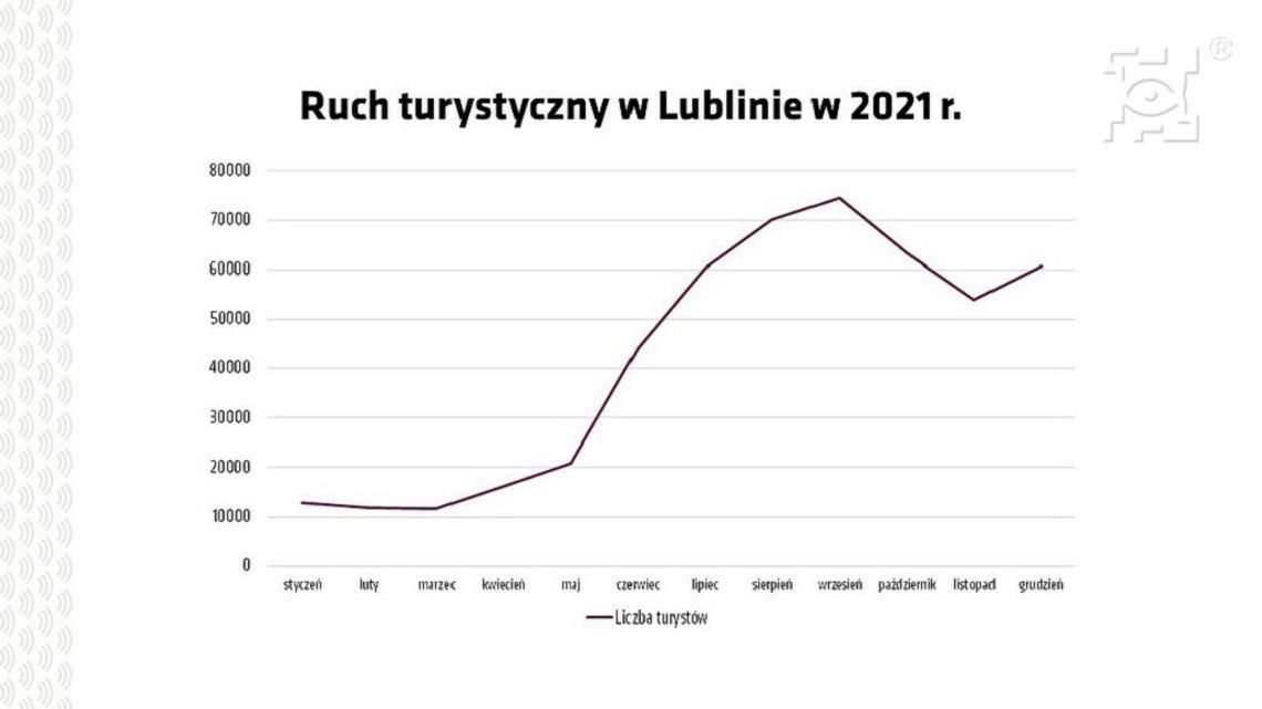 Młodzi turyści chętniej odwiedzają Lublin Młodzi turyści chętniej odwiedzają Lublin