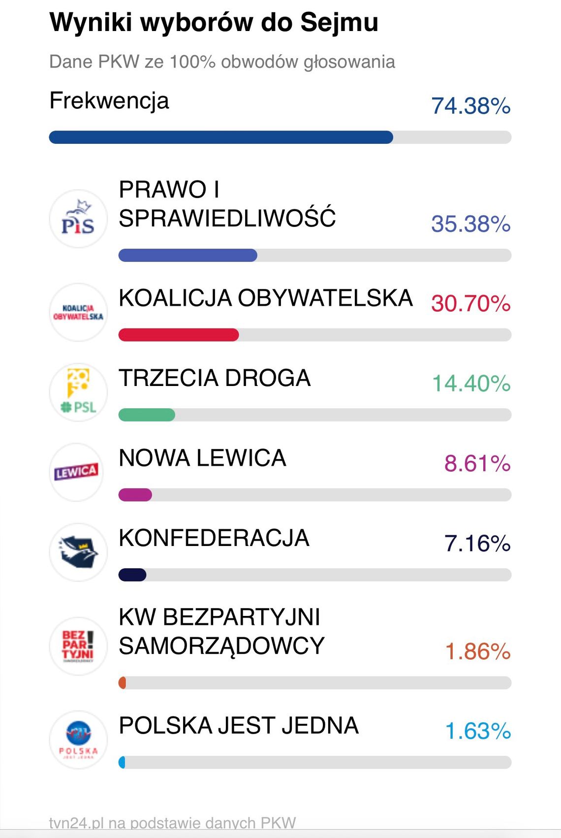 Oficjalne wyniki wyborów 2023 - PKW