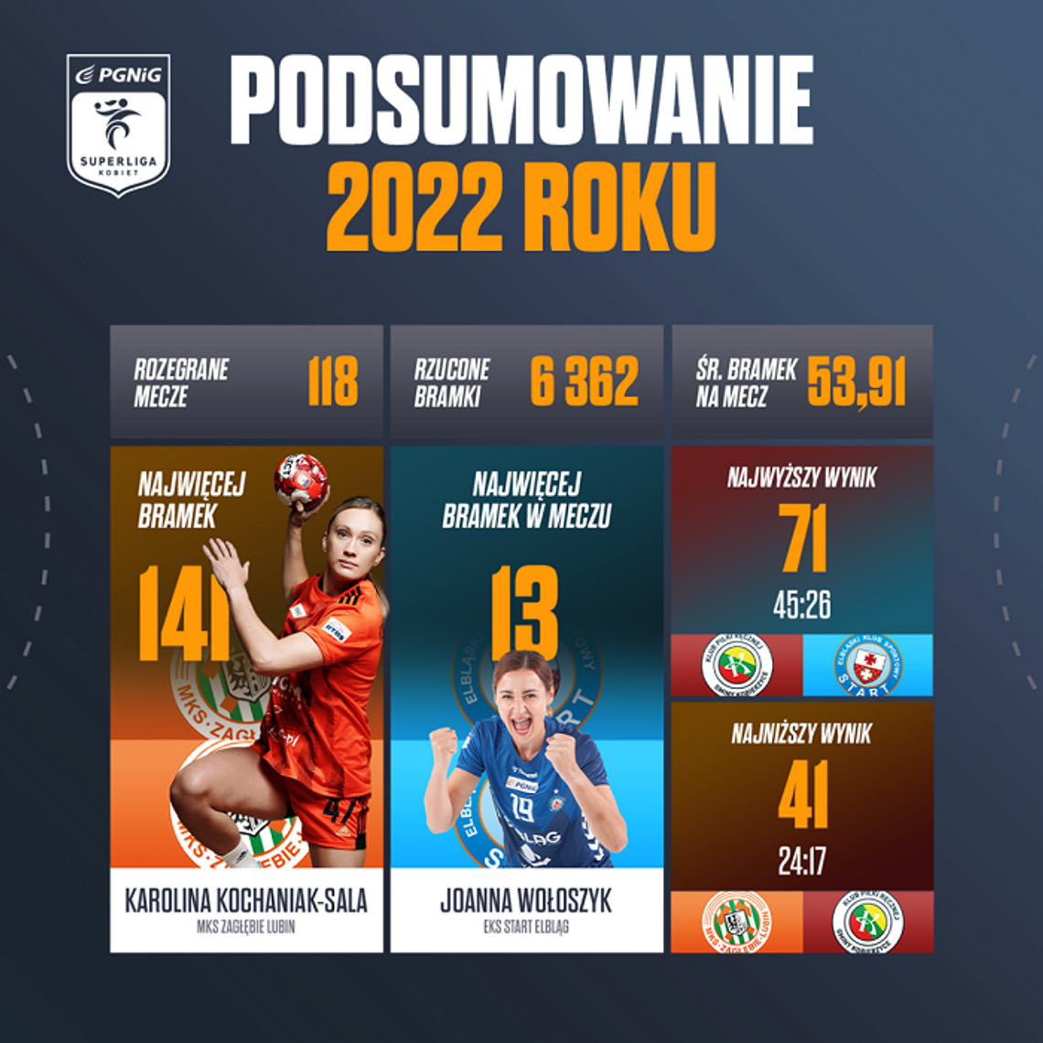 Podsumowanie 2022 roku w PGNiG Superlidze Kobiet