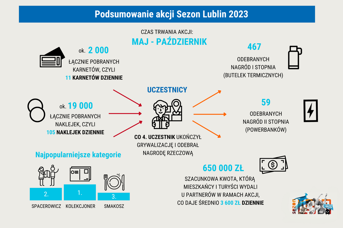 Podsumowanie Sezonu Lublin 2023