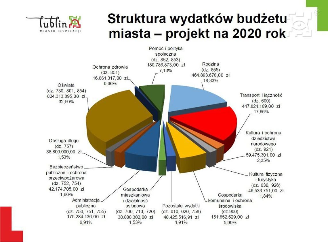 Projekt budżetu Miasta Lublin na 2020 rok * Projekt budżetu Miasta Lublin na 2020 rok *