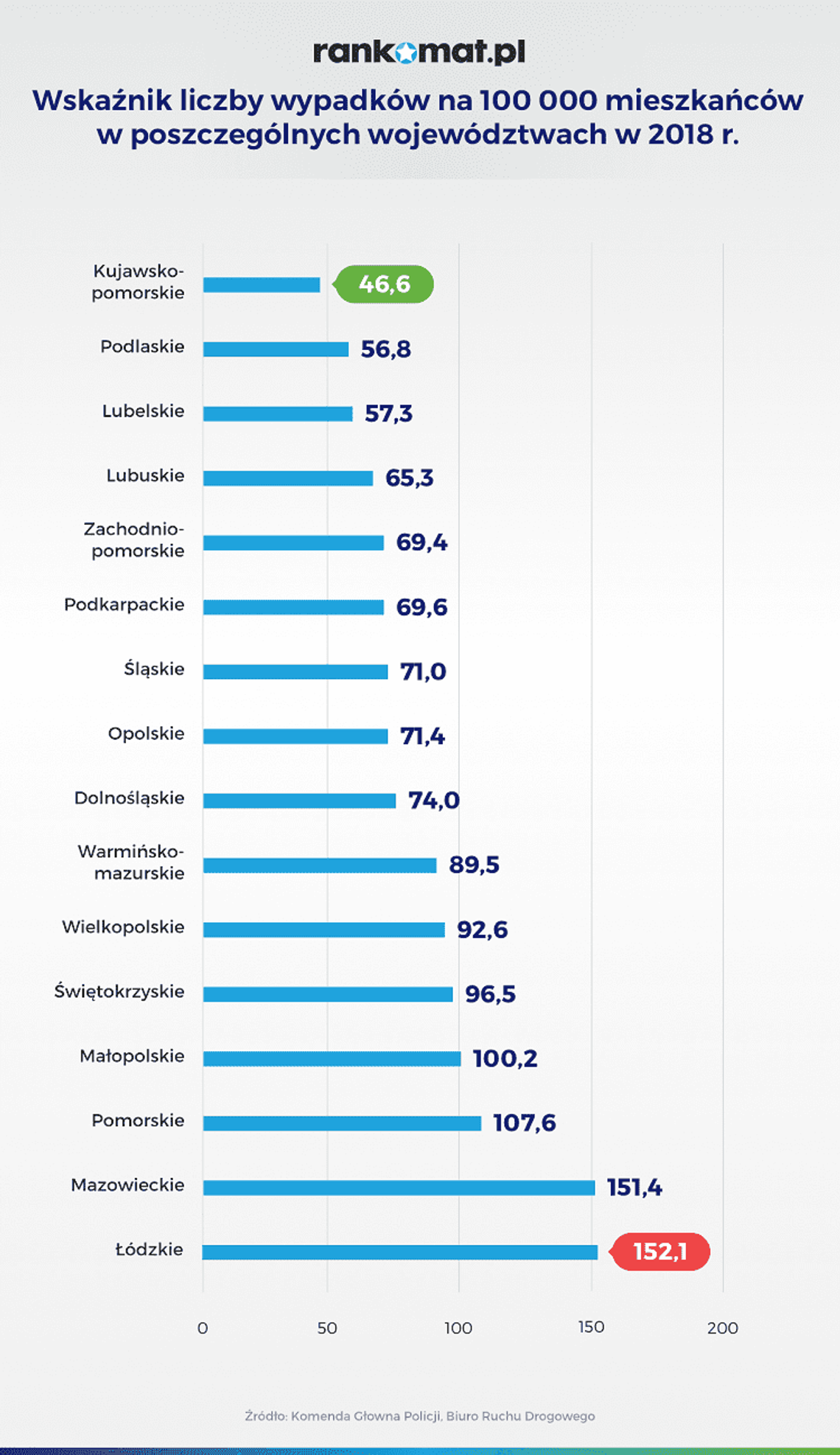 W 2018 r. kierowcy spowodowali 1216 wypadków w woj. lubelskim