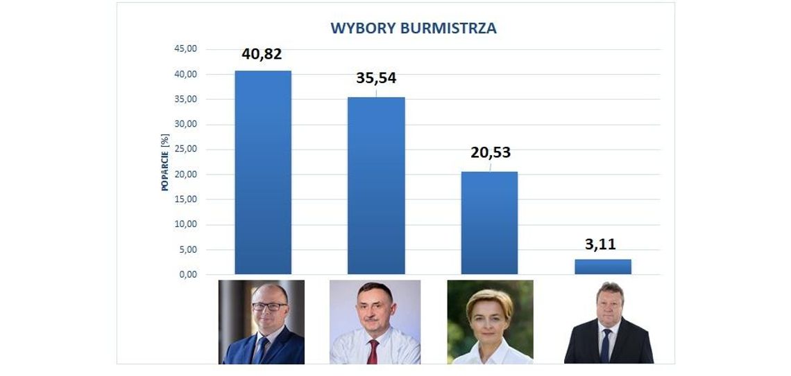 Wojciech Wilk zwycięzcą I tury wyborów samorządowych w Kraśniku 