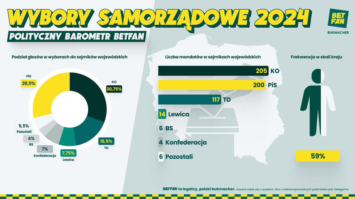 Wybory samorządowe: W Lublinie prezydent wybrany w I turze