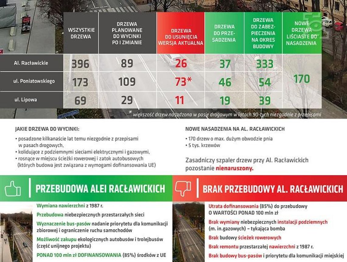Za chwilę przebudowa Al. Racławickich*